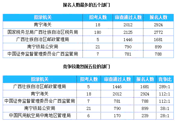 2019國(guó)考廣西地區(qū)報(bào)名統(tǒng)計(jì)：超8千人過(guò)審 最熱職位764:1[27日16時(shí)]