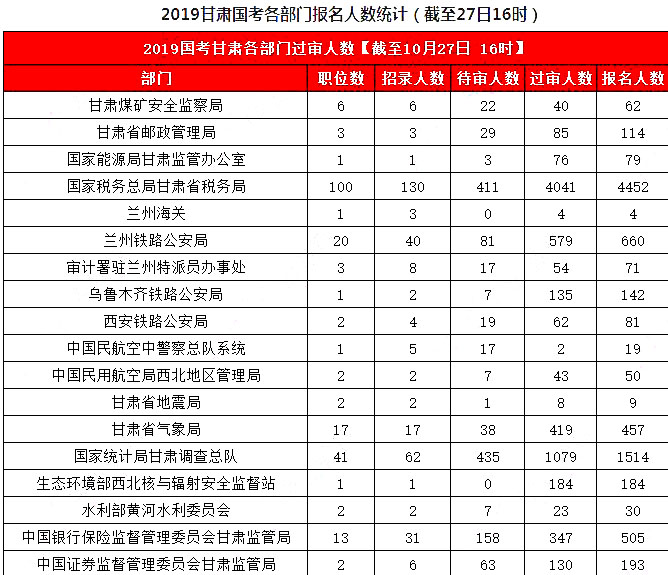 2019國(guó)考甘肅地區(qū)報(bào)名統(tǒng)計(jì)：8626人報(bào)名，7311人過(guò)審[27日16時(shí)]