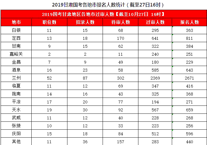 2019國(guó)考甘肅地區(qū)報(bào)名統(tǒng)計(jì)：8626人報(bào)名，7311人過(guò)審[27日16時(shí)]