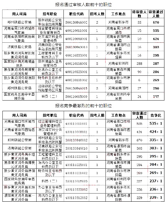 2019國(guó)考河南地區(qū)報(bào)名統(tǒng)計(jì)：最高競(jìng)爭(zhēng)比535:1[27日16時(shí)]