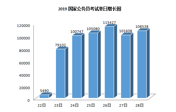 2019年國(guó)考報(bào)名人數(shù)走勢(shì)分析