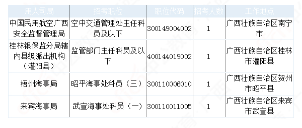 2019國考廣西地區(qū)報名統(tǒng)計：最熱職位1027:1[29日9時]