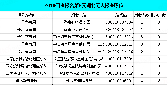 2019國考湖北地區(qū)報(bào)名統(tǒng)計(jì)：過審近2萬人，最熱職位575:1[29日9時(shí)]