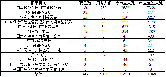 2019國(guó)考河南地區(qū)報(bào)名統(tǒng)計(jì)：20458人過(guò)審[29日8時(shí)]