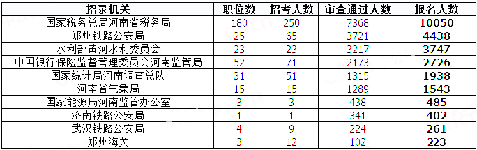 2019國(guó)考河南地區(qū)報(bào)名統(tǒng)計(jì)：20458人過(guò)審[29日8時(shí)]