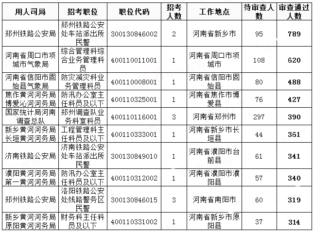 2019國(guó)考河南地區(qū)報(bào)名統(tǒng)計(jì)：20458人過(guò)審[29日8時(shí)]