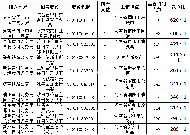 2019國(guó)考河南地區(qū)報(bào)名統(tǒng)計(jì)：20458人過(guò)審[29日8時(shí)]