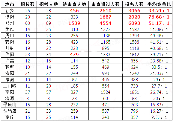 2019國(guó)考河南地區(qū)報(bào)名統(tǒng)計(jì)：20458人過(guò)審[29日8時(shí)]