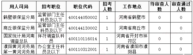 2019國(guó)考河南地區(qū)報(bào)名統(tǒng)計(jì)：20458人過(guò)審[29日8時(shí)]