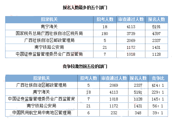 2019國考廣西地區(qū)報名數據：17604人報名[29日16時]