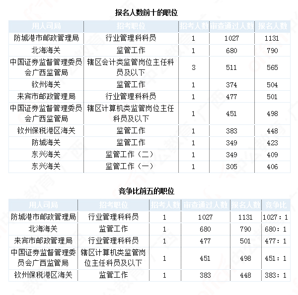 2019國考廣西地區(qū)報名數據：17604人報名[29日16時]