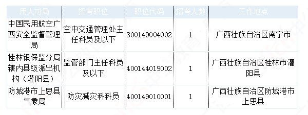 2019國考廣西地區(qū)報名數據：17604人報名[29日16時]