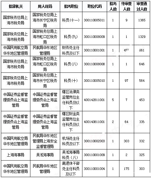 2019國考上海地區(qū)報(bào)名統(tǒng)計(jì)：報(bào)名人數(shù)達(dá)2.2萬[29日16時(shí)]