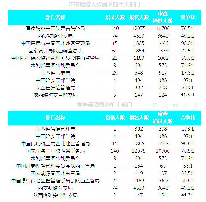 2019國(guó)考陜西地區(qū)報(bào)名統(tǒng)計(jì)：20293人通過(guò)審核[29日16時(shí)]