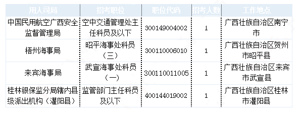 2019國(guó)考廣西地區(qū)報(bào)名統(tǒng)計(jì)：最熱職位1213:1[30日9時(shí)]