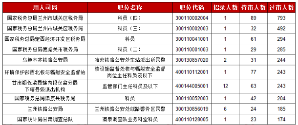 2019國考甘肅地區(qū)報(bào)名統(tǒng)計(jì)：15913人報(bào)名[30日9時(shí)]