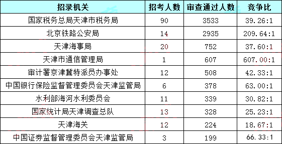 2019國(guó)考報(bào)名人數(shù)統(tǒng)計(jì)：天津10199人過(guò)審[30日16時(shí)]