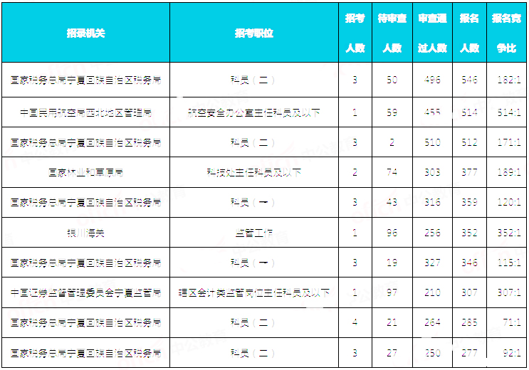 2019國(guó)考寧夏地區(qū)報(bào)名統(tǒng)計(jì)：9676人報(bào)名 通過審核8146人[30日16時(shí)]