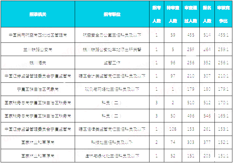 2019國(guó)考寧夏地區(qū)報(bào)名統(tǒng)計(jì)：9676人報(bào)名 通過審核8146人[30日16時(shí)]