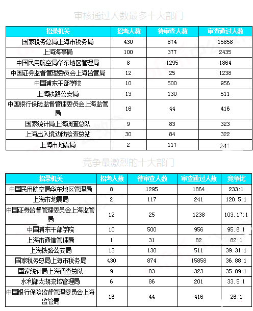 2019國考上海地區(qū)報(bào)名數(shù)據(jù)：近3萬人報(bào)名[30日16時(shí)]