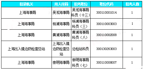 2019國考上海地區(qū)報(bào)名數(shù)據(jù)：近3萬人報(bào)名[30日16時(shí)]