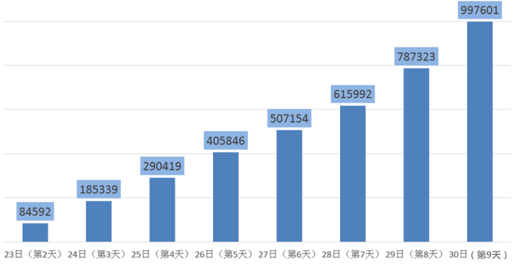 2019年國(guó)考報(bào)名超99萬(wàn)人過(guò)審 單日增長(zhǎng)21萬(wàn)