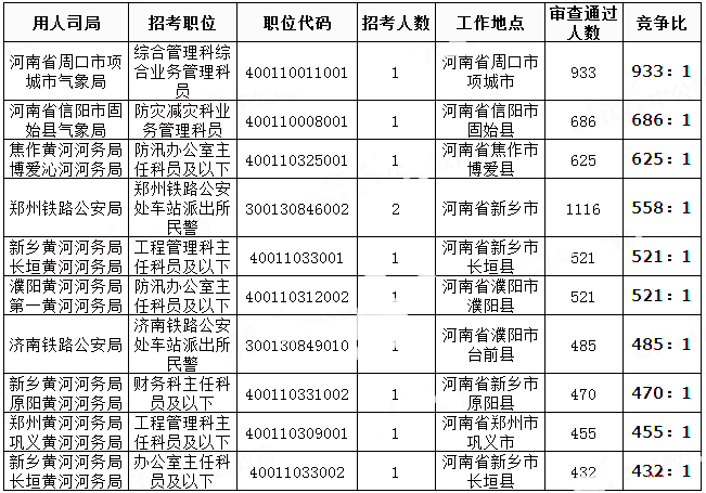 2019國考河南地區(qū)報(bào)名統(tǒng)計(jì)：過審人數(shù)已破3萬[31日9時(shí)]