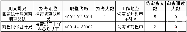 2019國考河南地區(qū)報(bào)名統(tǒng)計(jì)：過審人數(shù)已破3萬[31日9時(shí)]