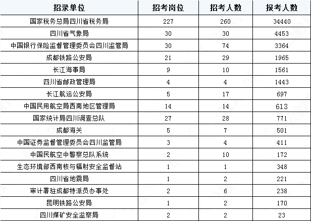 2019國(guó)考四川地區(qū)報(bào)名統(tǒng)計(jì)：報(bào)名51391人，最熱職位2457:1[31日17:30]