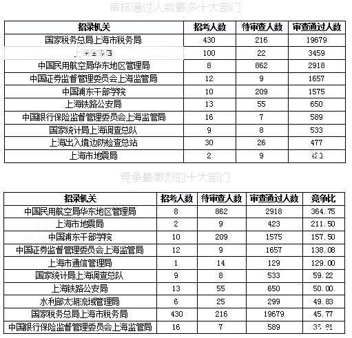 2019國考上海報名統(tǒng)計(jì)：報名人數(shù)達(dá)3.4萬 平均競爭比48.08:1[31日17時30分]