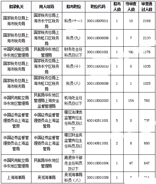 2019國考上海報名統(tǒng)計(jì)：報名人數(shù)達(dá)3.4萬 平均競爭比48.08:1[31日17時30分]