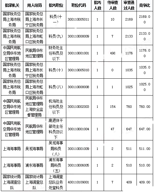 2019國考上海報名統(tǒng)計(jì)：報名人數(shù)達(dá)3.4萬 平均競爭比48.08:1[31日17時30分]