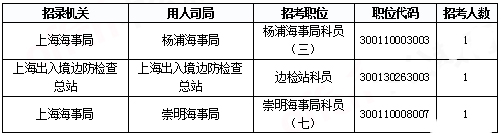 2019國考上海報名統(tǒng)計(jì)：報名人數(shù)達(dá)3.4萬 平均競爭比48.08:1[31日17時30分]