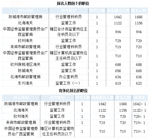 2019國考廣西地區(qū)報(bào)名統(tǒng)計(jì)：27239人報(bào)名 最熱職位1642:1[31日17時(shí)30分]