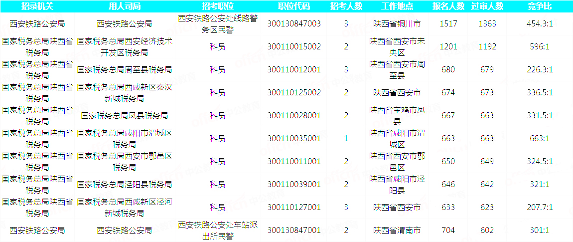 2019國(guó)考陜西地區(qū)報(bào)名統(tǒng)計(jì)：34815人報(bào)名 最熱職位663:1[31日17:30]