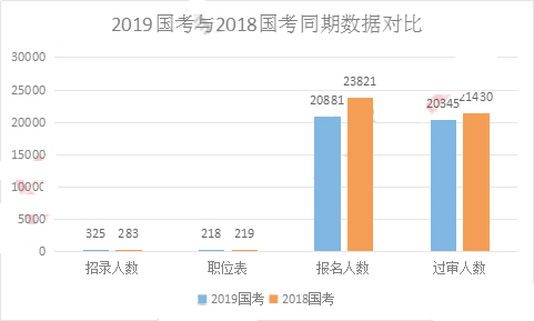 2019國(guó)考甘肅地區(qū)報(bào)名統(tǒng)計(jì)：20881人報(bào)名 20345人過(guò)審