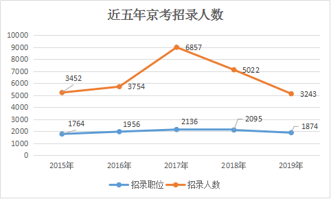 2019北京公務員考試招錄3243人 職位表分析