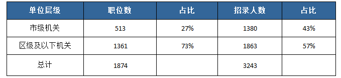 2019北京公務員考試招錄3243人 職位表分析