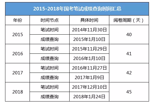 2019國(guó)考筆試成績(jī)查詢時(shí)間 可能會(huì)提前發(fā)布