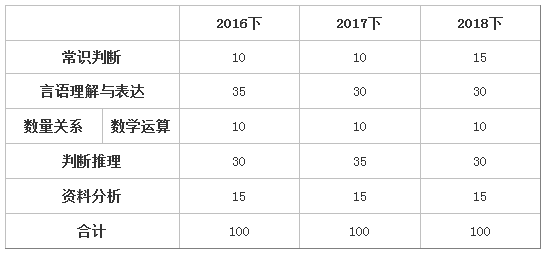 2018下半年四川公務(wù)員筆試行測(cè)試題穩(wěn)中有變