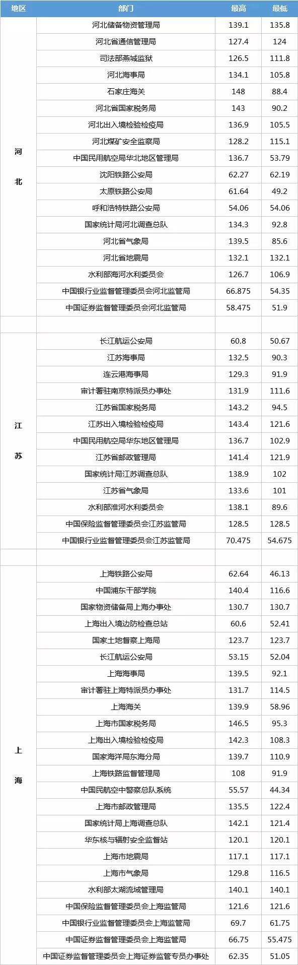 國家公務員考試各部門進面試分數(shù)線一覽