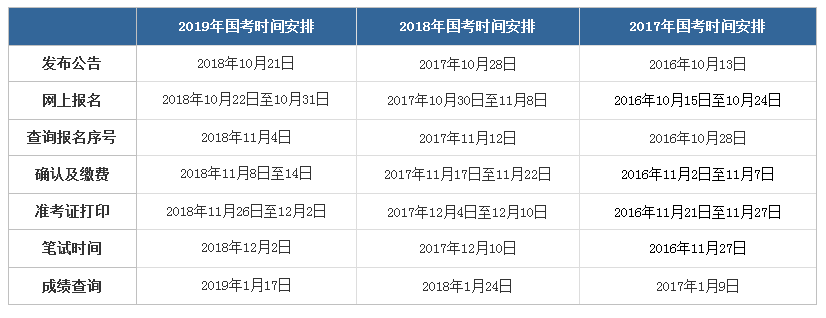 2020年國家公務員考試公告發(fā)布時間