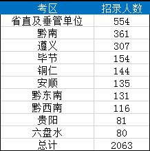 2019貴州省考考區(qū)招錄人數分布