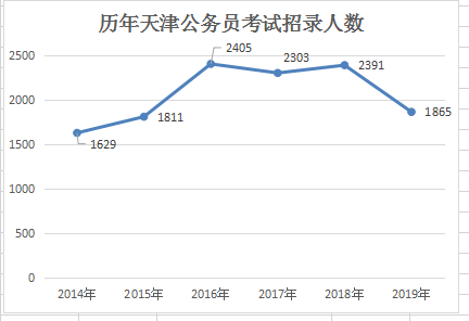 2019天津公務(wù)員考試職位表解讀：招錄人數(shù)創(chuàng)新低