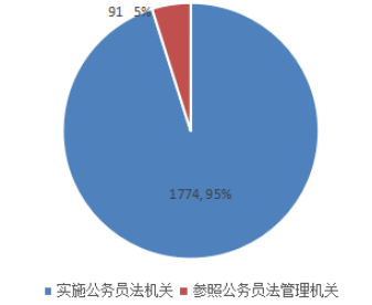 2019天津公務(wù)員考試職位表解讀：招錄人數(shù)創(chuàng)新低