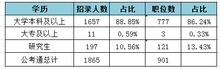 2019天津公務(wù)員考試職位表解讀：招錄人數(shù)創(chuàng)新低