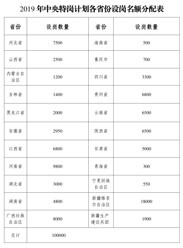 2019年全國特崗教師計(jì)劃招10萬名，各省分配表