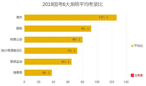 從六大系統(tǒng)數(shù)據(jù)看國考：國稅最多，海關(guān)最難！