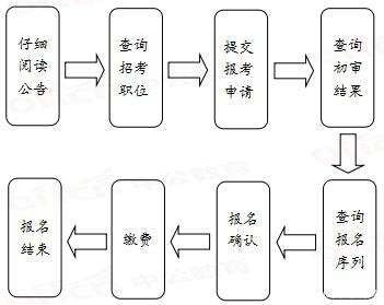 2020年國家公務(wù)員考試報(bào)名流程有哪些？