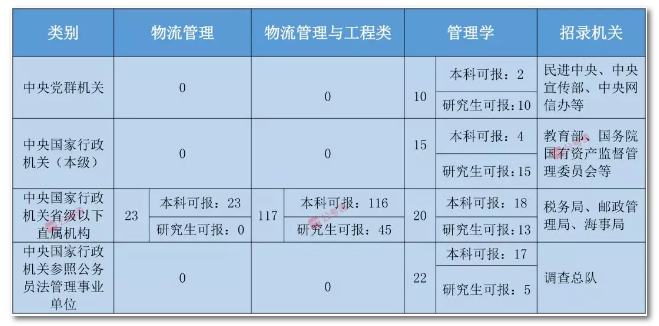 2020年國家公務(wù)員考試物流管理可以報哪些崗位？